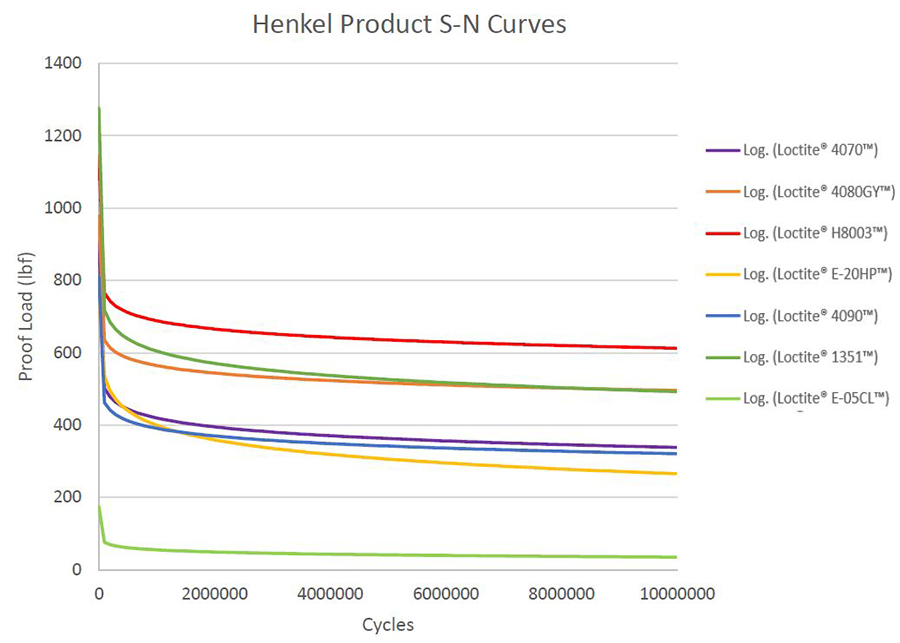 Henkel Product S-N Curves