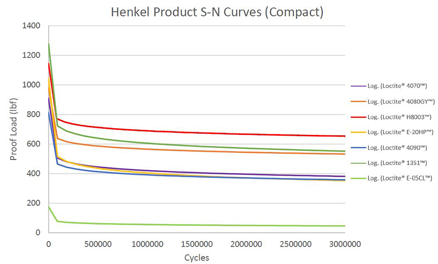 Henkel Product S-N Curves (Compact)