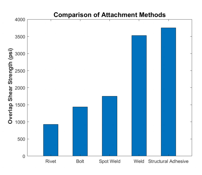 Comparison of Attachments Methods